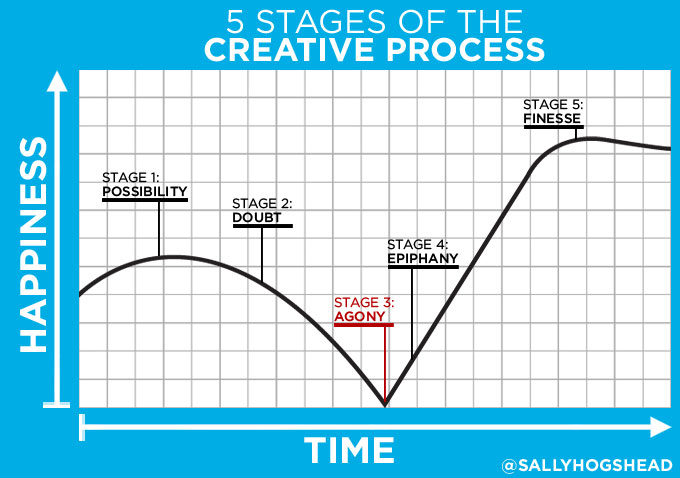 5 stages of the creative process Sally Hogshead