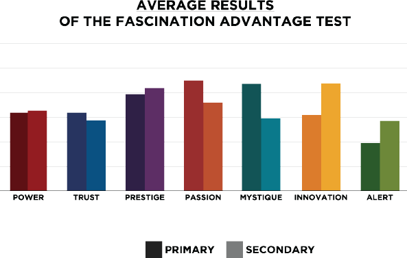 Personality Profile Chart