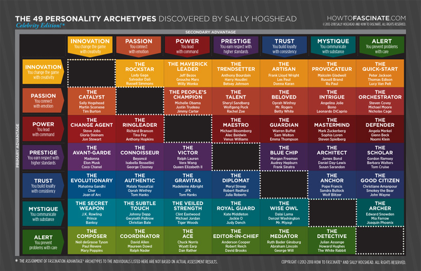 celebrity personality types