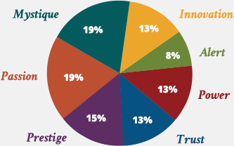 Innovative Pie Charts